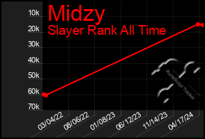 Total Graph of Midzy