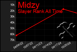 Total Graph of Midzy