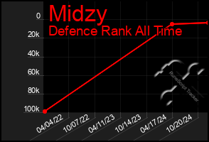 Total Graph of Midzy