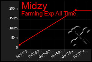 Total Graph of Midzy