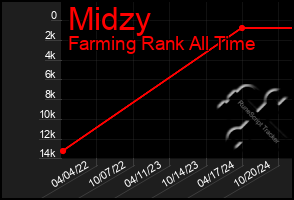 Total Graph of Midzy