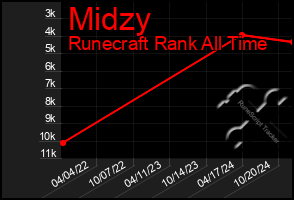 Total Graph of Midzy