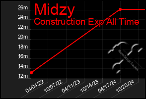 Total Graph of Midzy