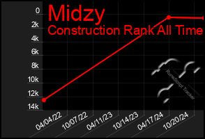 Total Graph of Midzy