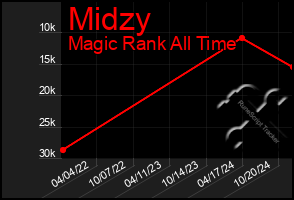 Total Graph of Midzy