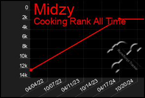 Total Graph of Midzy