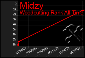 Total Graph of Midzy