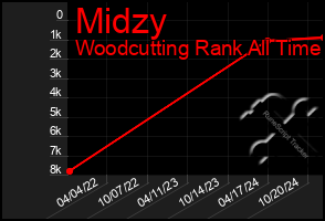 Total Graph of Midzy