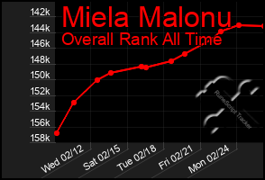 Total Graph of Miela Malonu