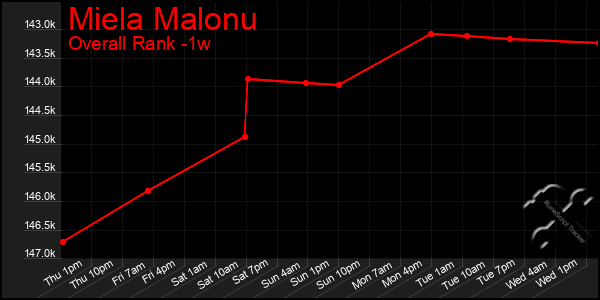 1 Week Graph of Miela Malonu