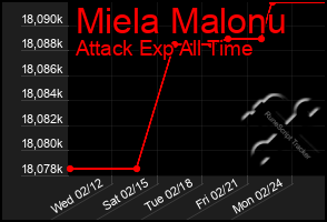 Total Graph of Miela Malonu