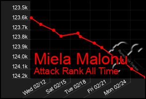 Total Graph of Miela Malonu