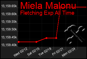 Total Graph of Miela Malonu