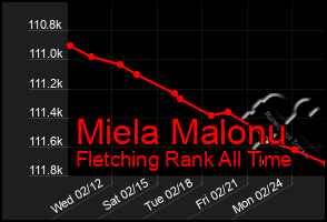 Total Graph of Miela Malonu