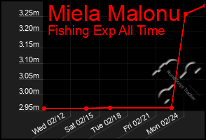 Total Graph of Miela Malonu