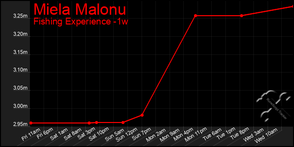 Last 7 Days Graph of Miela Malonu