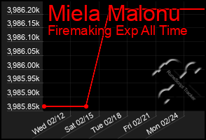 Total Graph of Miela Malonu