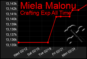 Total Graph of Miela Malonu