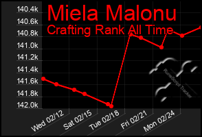 Total Graph of Miela Malonu