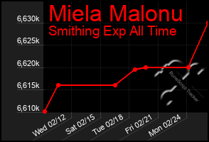 Total Graph of Miela Malonu