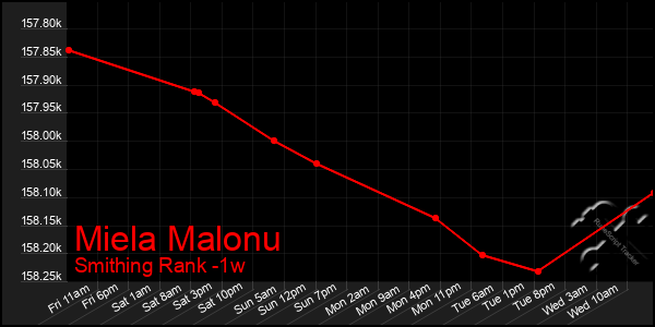 Last 7 Days Graph of Miela Malonu