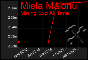 Total Graph of Miela Malonu