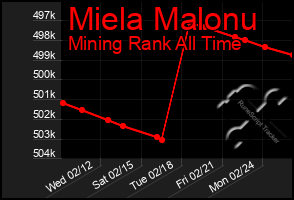 Total Graph of Miela Malonu