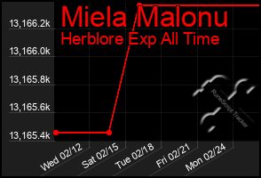 Total Graph of Miela Malonu