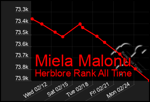 Total Graph of Miela Malonu