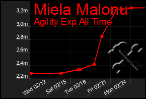 Total Graph of Miela Malonu