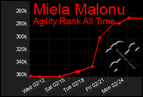 Total Graph of Miela Malonu