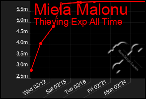 Total Graph of Miela Malonu