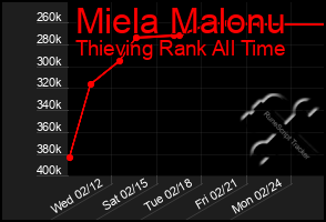 Total Graph of Miela Malonu