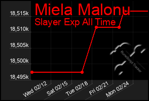 Total Graph of Miela Malonu