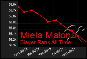 Total Graph of Miela Malonu