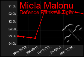 Total Graph of Miela Malonu