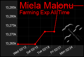 Total Graph of Miela Malonu