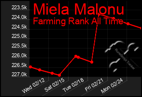 Total Graph of Miela Malonu