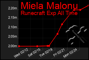 Total Graph of Miela Malonu