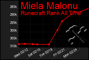 Total Graph of Miela Malonu