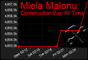 Total Graph of Miela Malonu