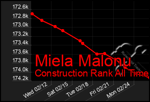 Total Graph of Miela Malonu