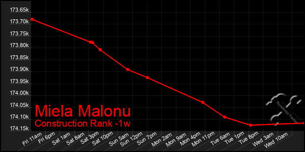 Last 7 Days Graph of Miela Malonu