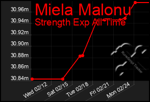 Total Graph of Miela Malonu