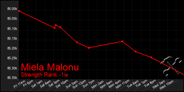 Last 7 Days Graph of Miela Malonu