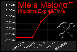 Total Graph of Miela Malonu