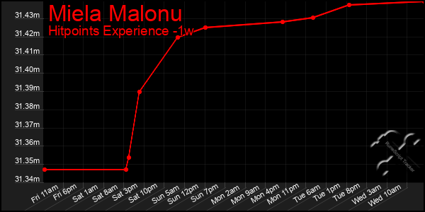 Last 7 Days Graph of Miela Malonu