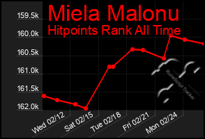 Total Graph of Miela Malonu