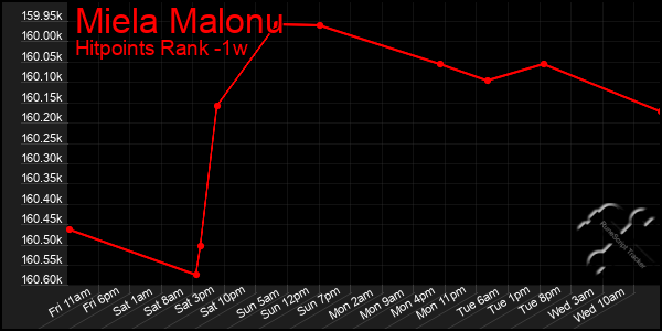 Last 7 Days Graph of Miela Malonu