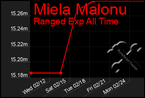 Total Graph of Miela Malonu